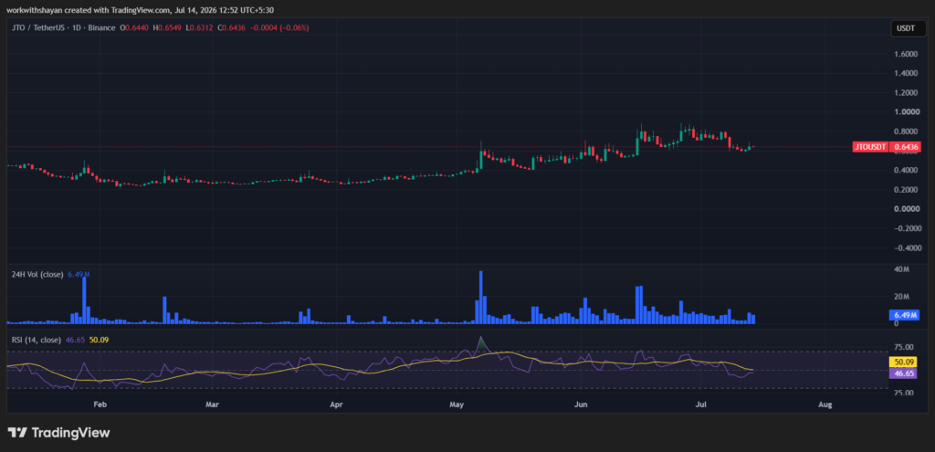 JTO/USDTChart by TradingView