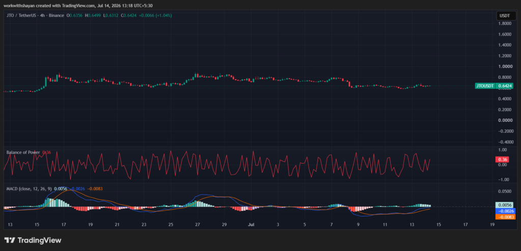 JTO/USDTChart by TradingView