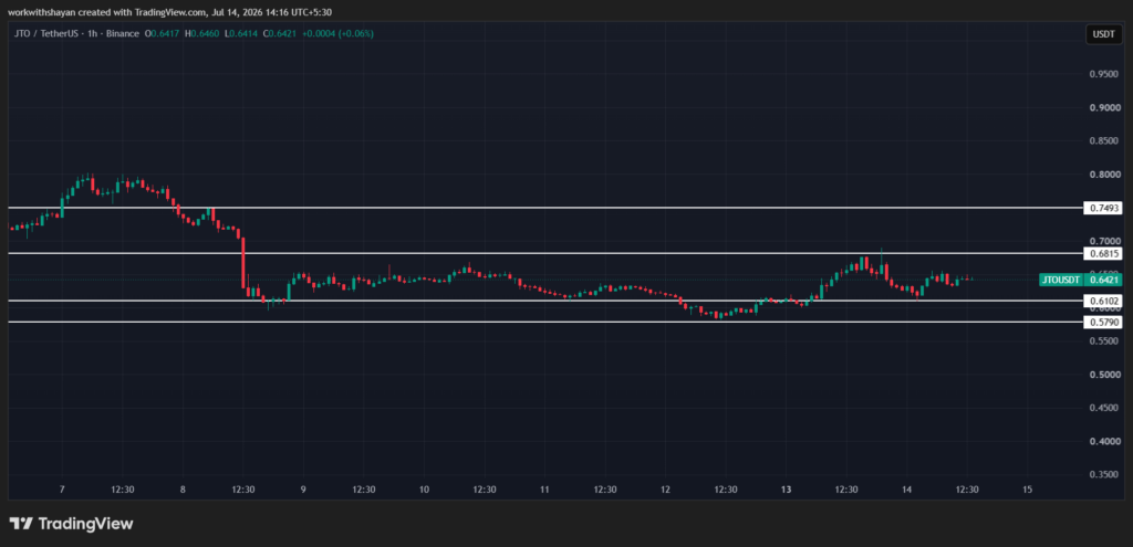 JTO/USDTChart by TradingView