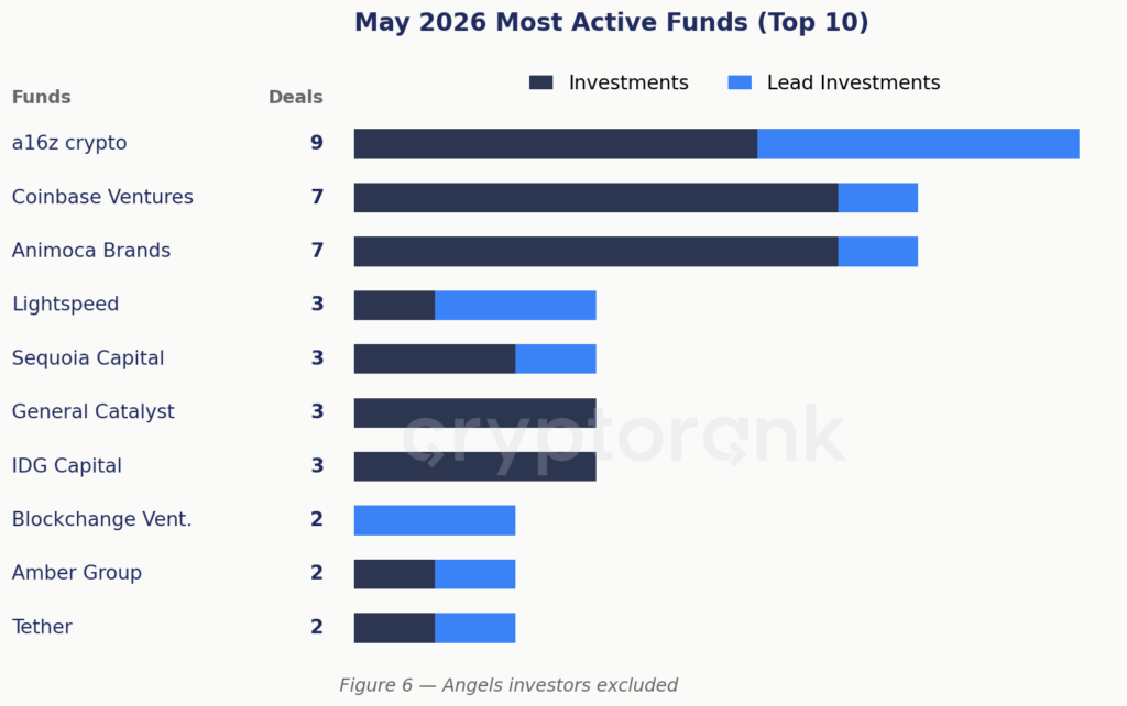 Most Active Funds