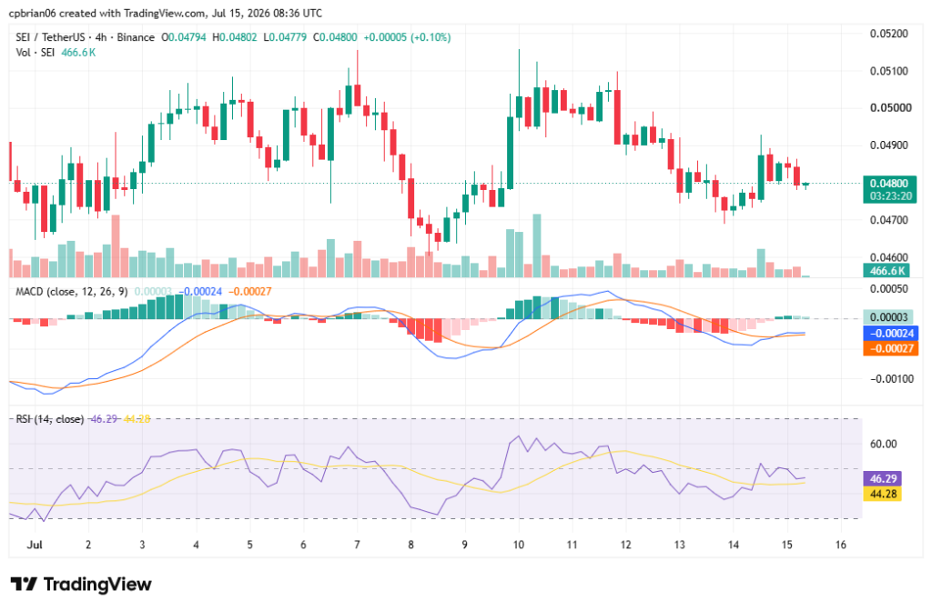 TradingView의 SEIUSD 차트