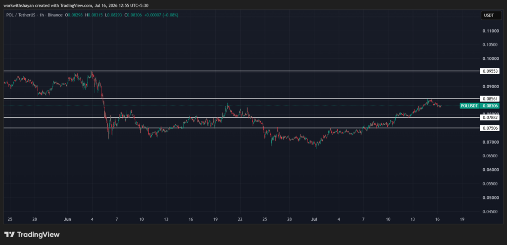 Grafico POLUSDT di TradingView