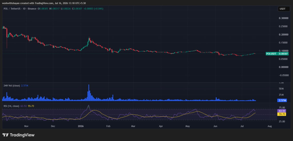 Grafico POLUSDT di TradingView