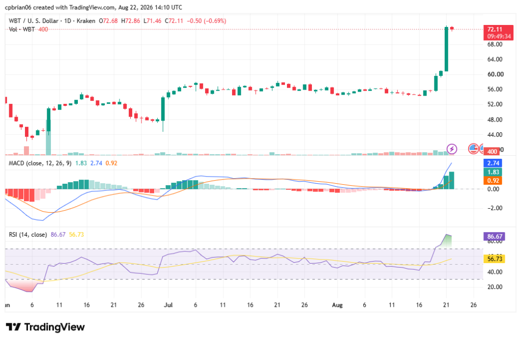WBTUSD chart by TradingView