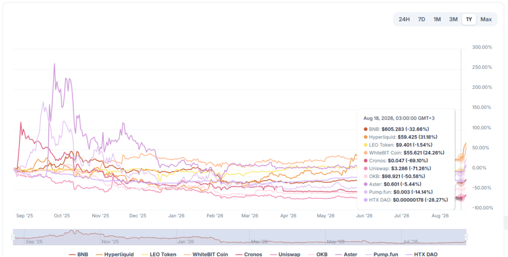 Top exchange-based token coins performance chart by CoinGecko