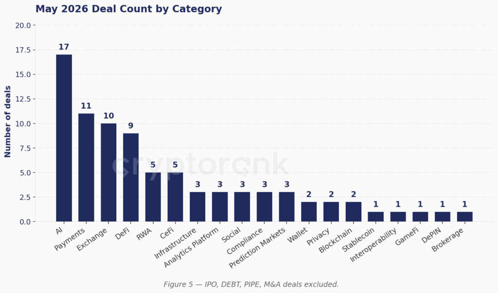 Deal Count by Category