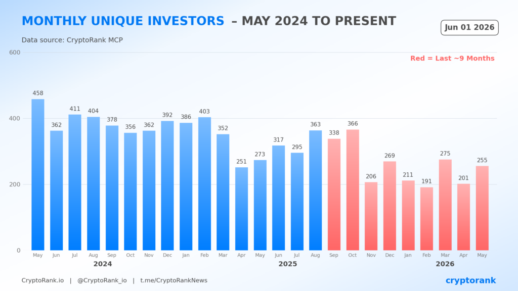 Unique Investors