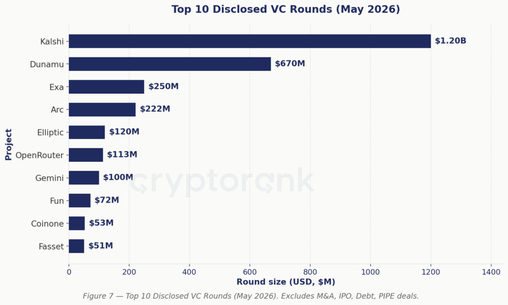 Top 10 VC Rounds
