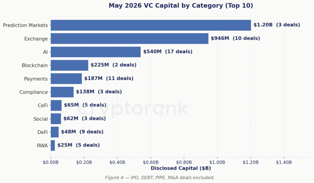 VC Capital by Category