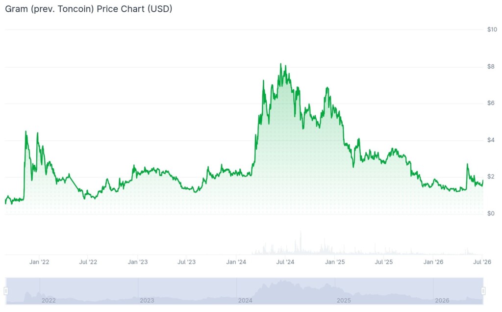 GRAM (prev. TON) price history byCoinGecko