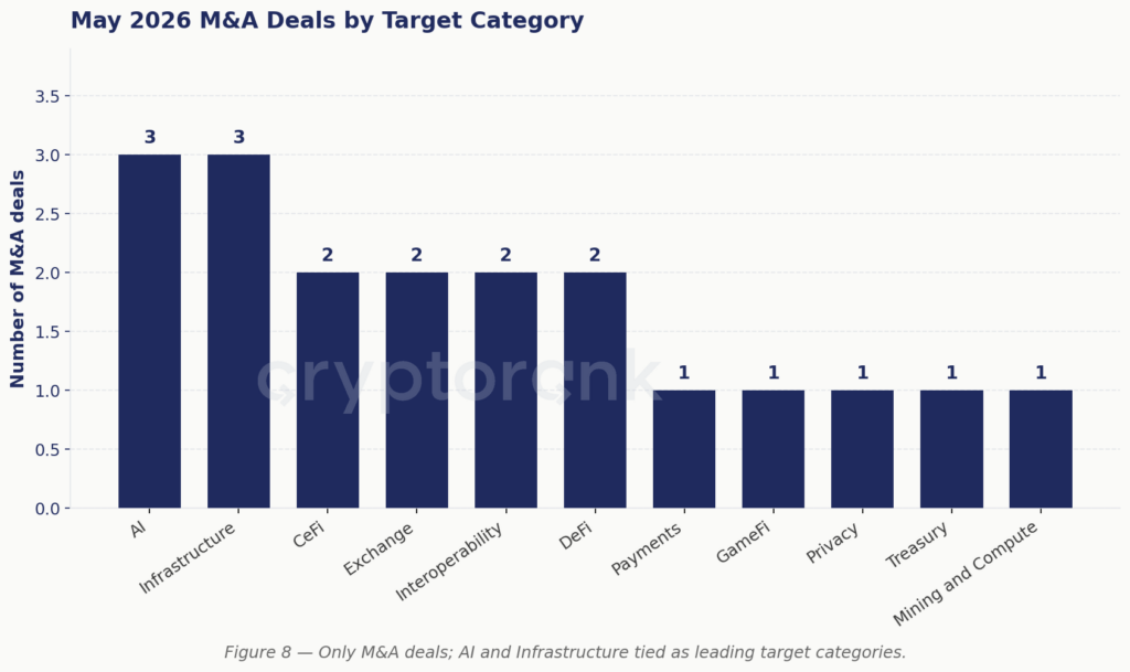 M&A by Category