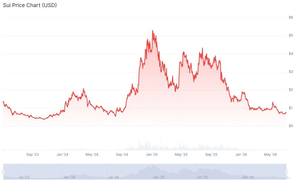 SUI price history by CoinGecko