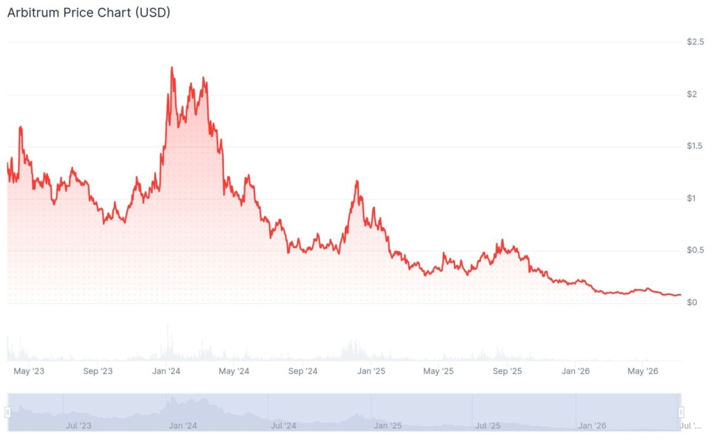 Arbitrum price history by CoinGecko