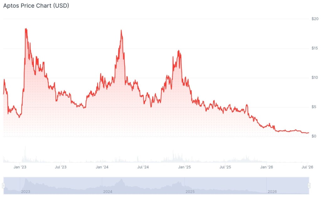 APT price history by CoinGecko