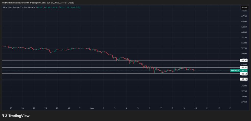 LTCUSDchart by Tradingview