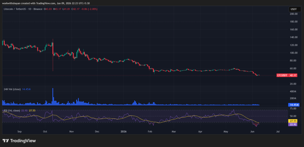 LTCUSDchart by Tradingview