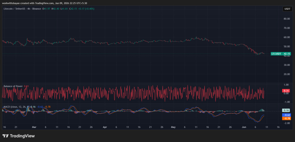 LTCUSDchart by Tradingview