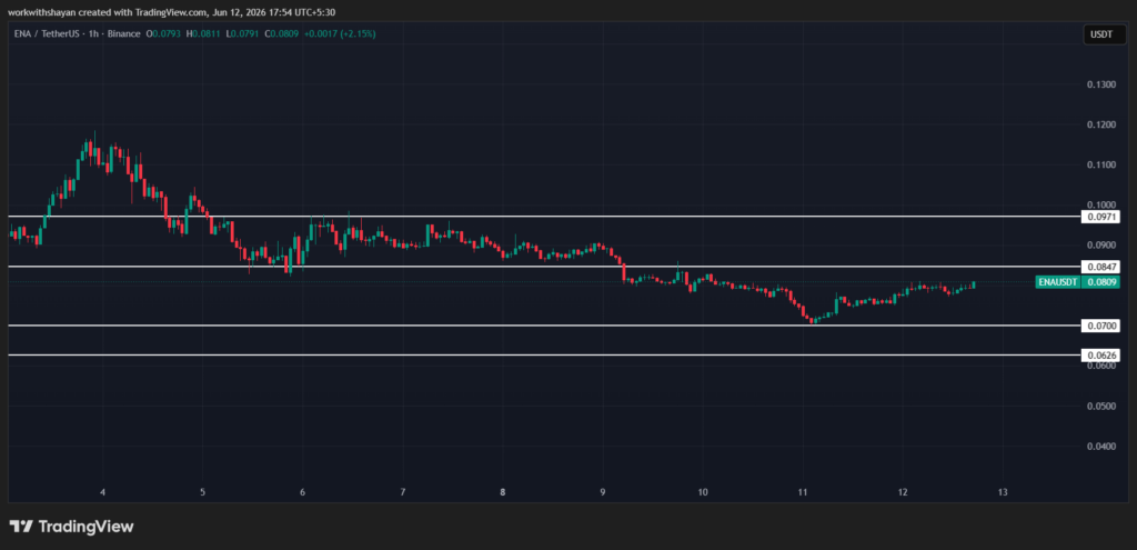 Grafico ENA/USDT di TradingView