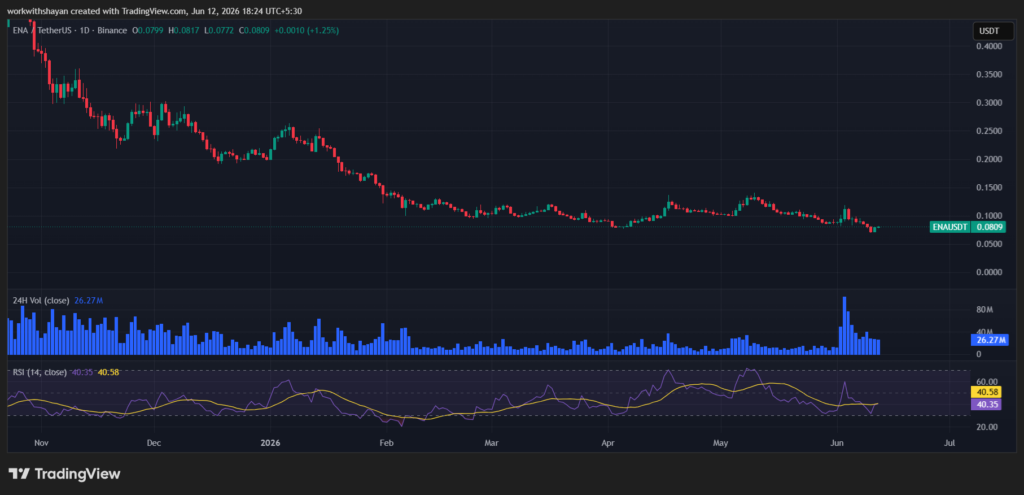 Grafico ENA/USDT di TradingView