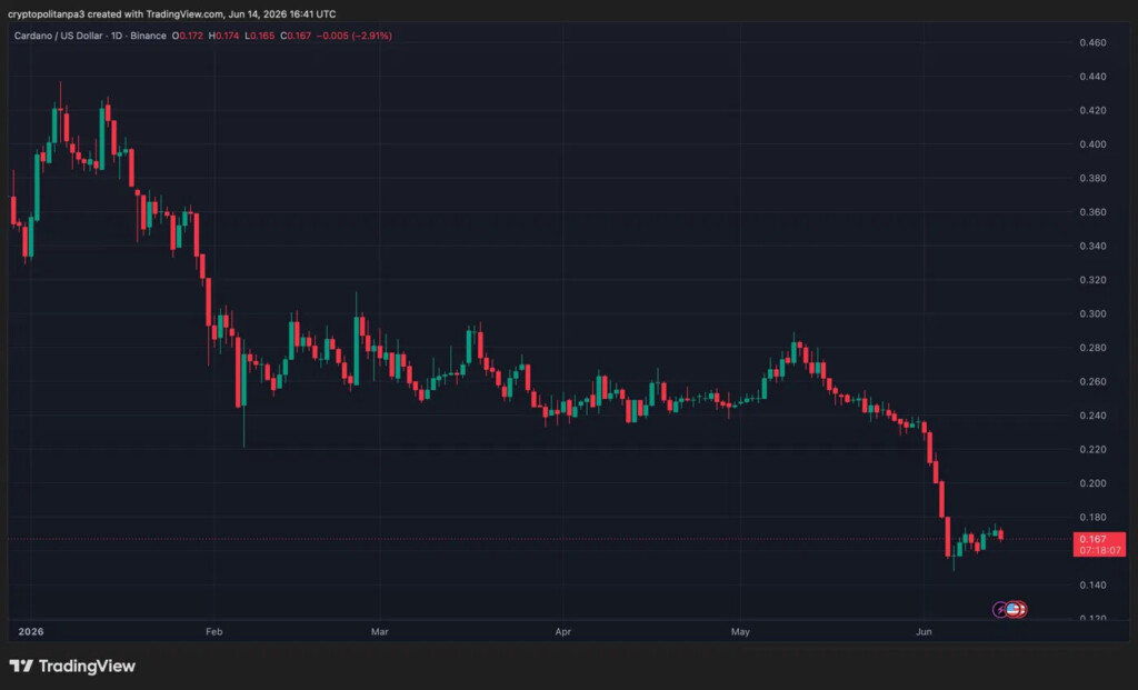 ADAUSD 1-day price chart by TradingView