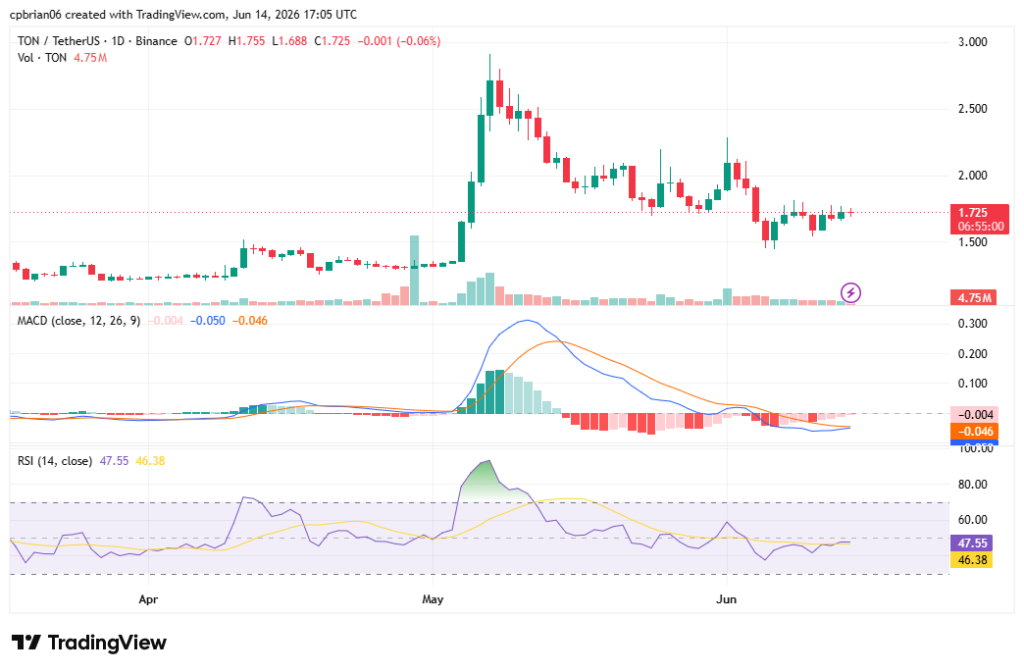 TONUSD chart by TradingView