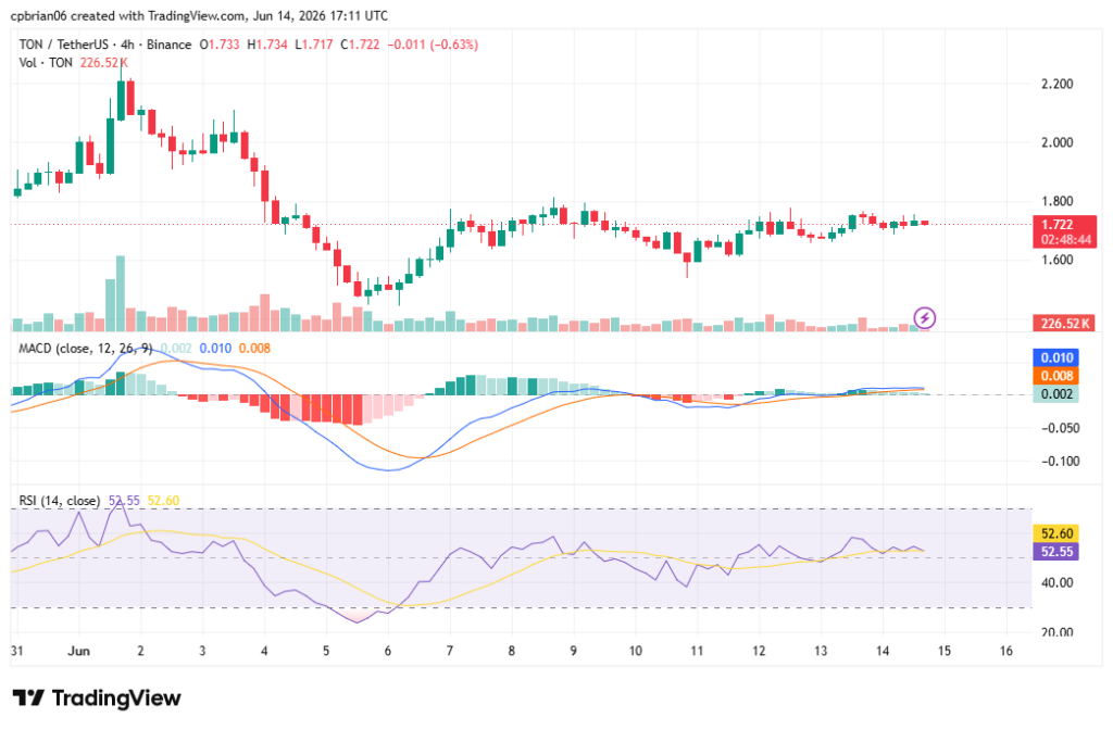 TONUSD chart by TradingView
