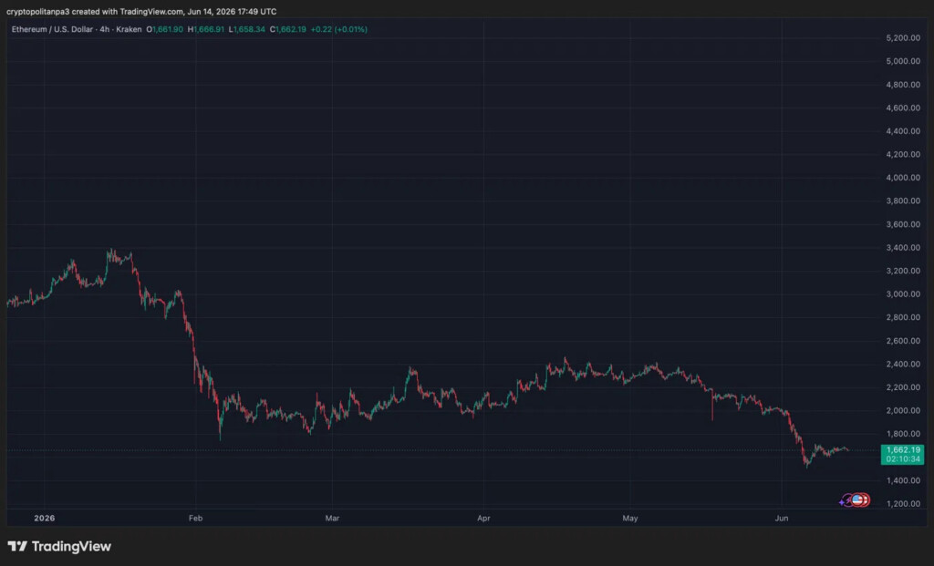 ETHUSD chart by TradingView
