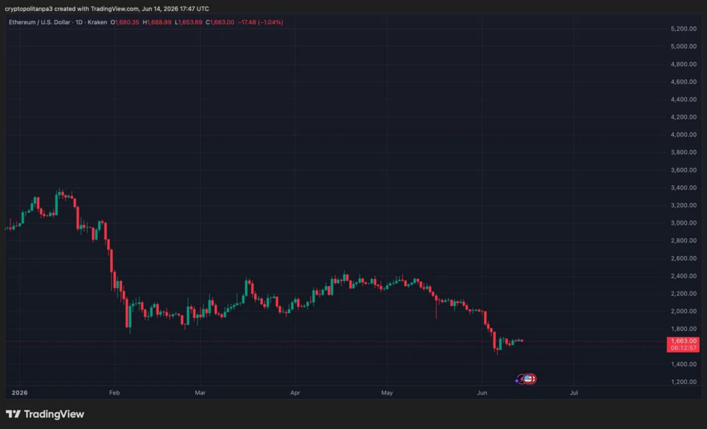 ETHUSD chart by TradingView