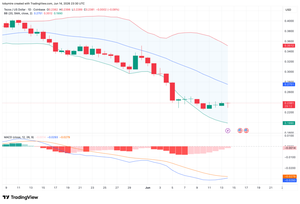 Tezos-Preisanalyse (1-Tages-Chart)