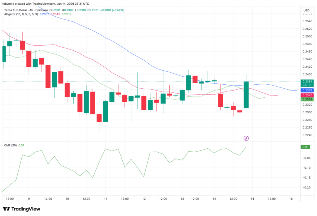 Tezos-Preisanalyse (4-Stunden-Chart)