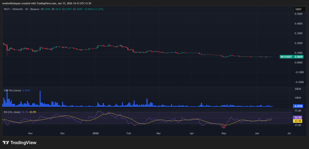 График WLFIUSDT от TradingView