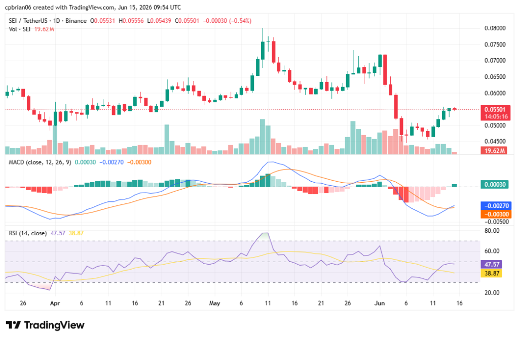 SEIUSD chart by TradingView