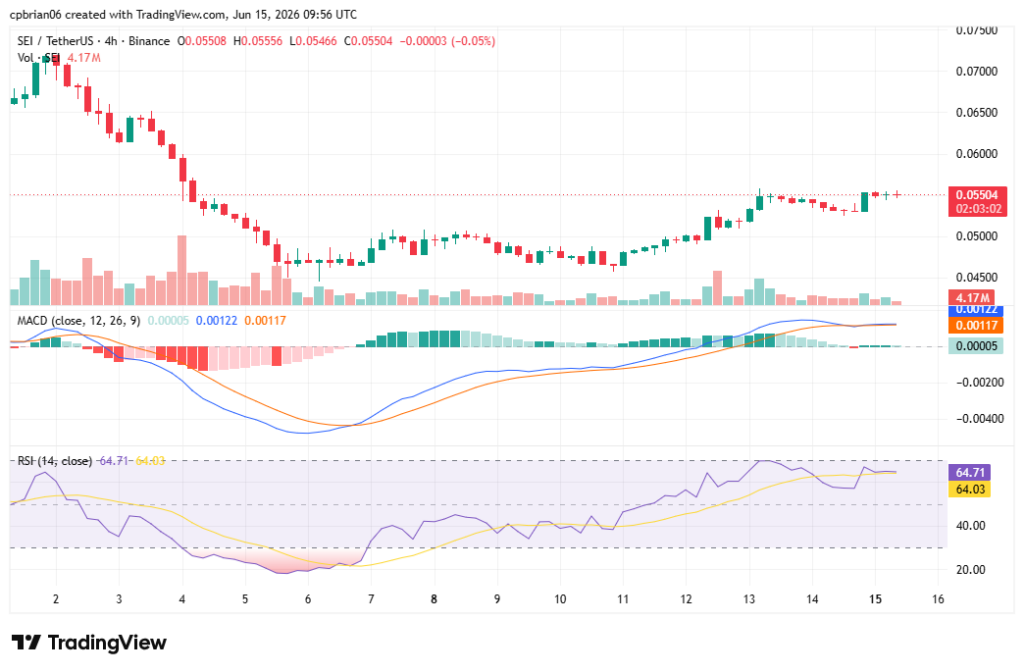 SEIUSD chart by TradingView