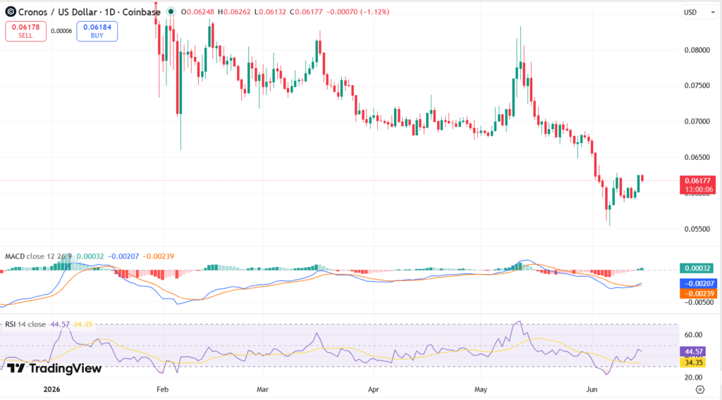 CRO/USDT Chart: TradingView
