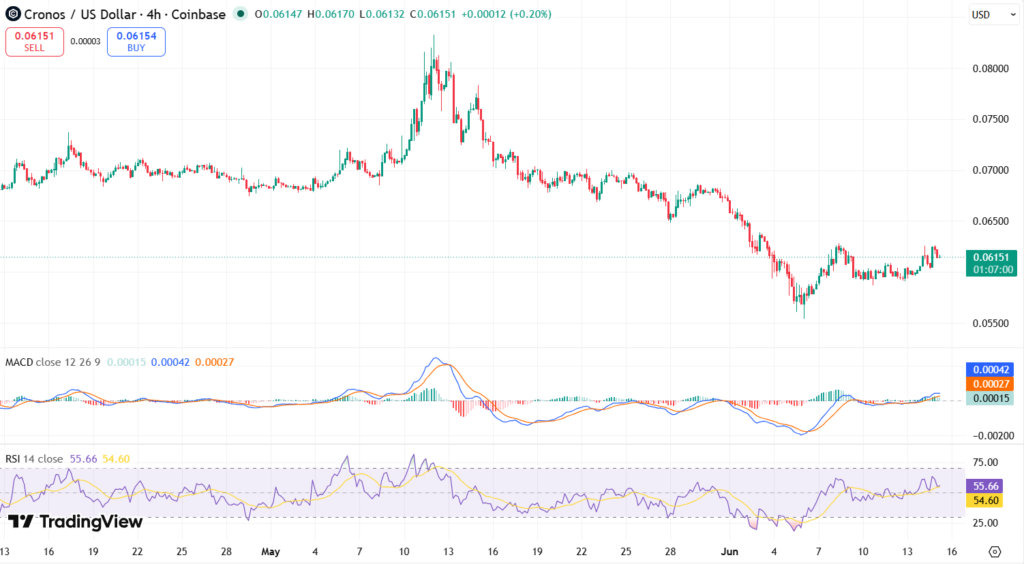 CRO/USDT Chart: TradingView