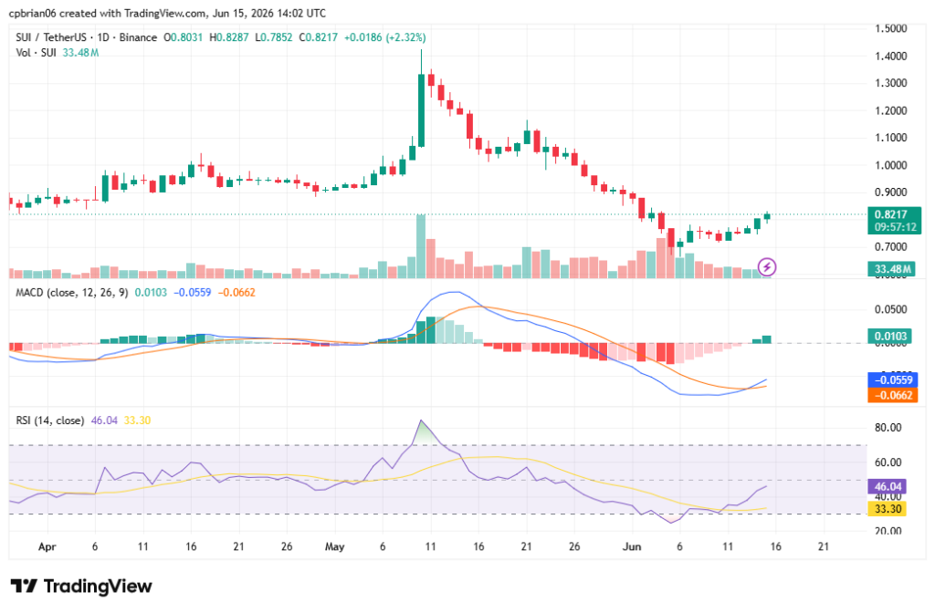 SUIUSD chart by TradingView