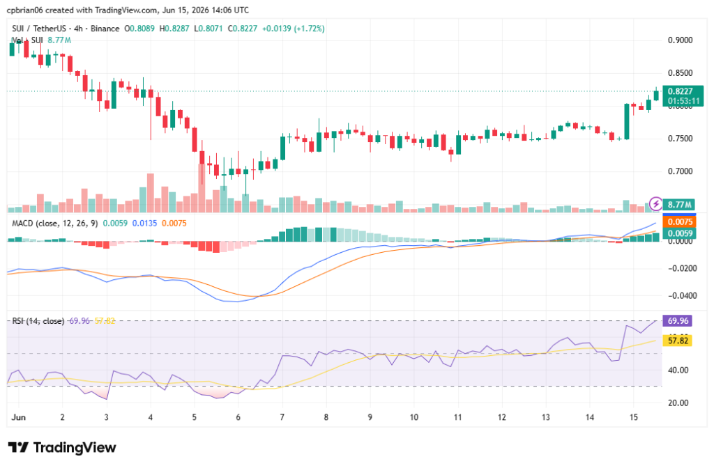 SUIUSD chart by TradingView
