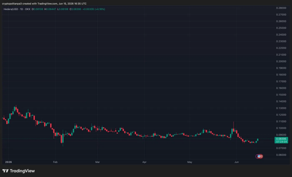 Graphique HBARUSD par TradingView