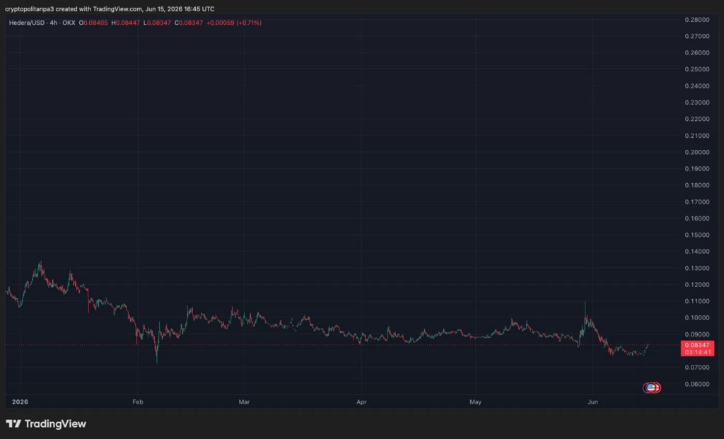 Graphique HBARUSD par TradingView