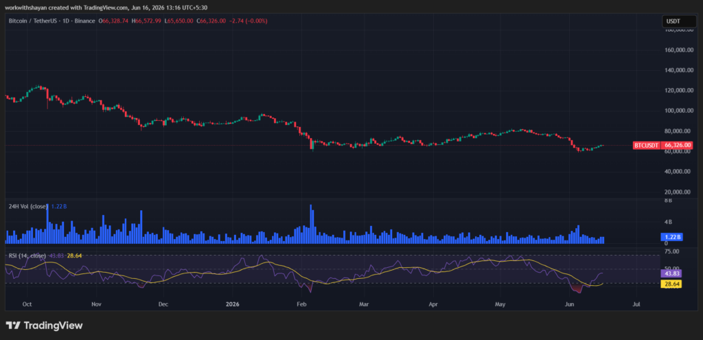 BTCUSD-Chart von TradingView
