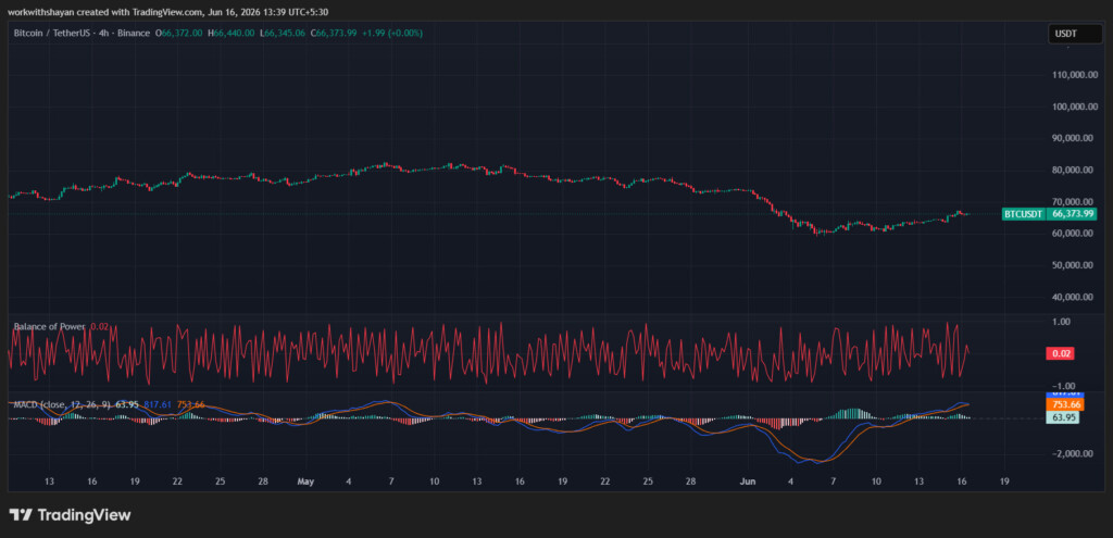 BTCUSD-Chart von TradingView