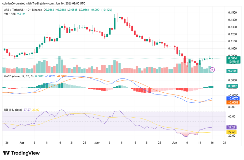 ARBUSD chart by TradingView