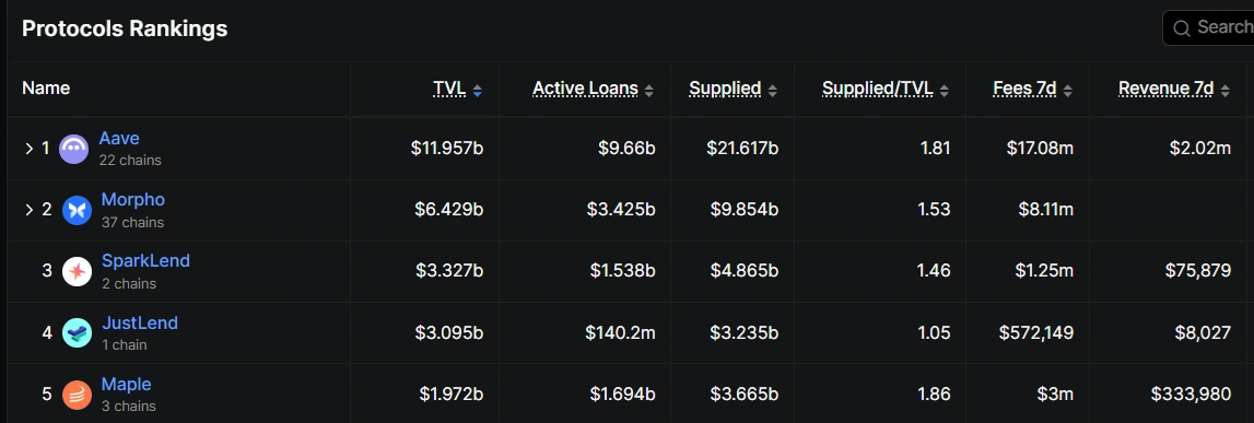 Morpho gets $175M backing in 'open credit network' challenge to Aave's lending lead