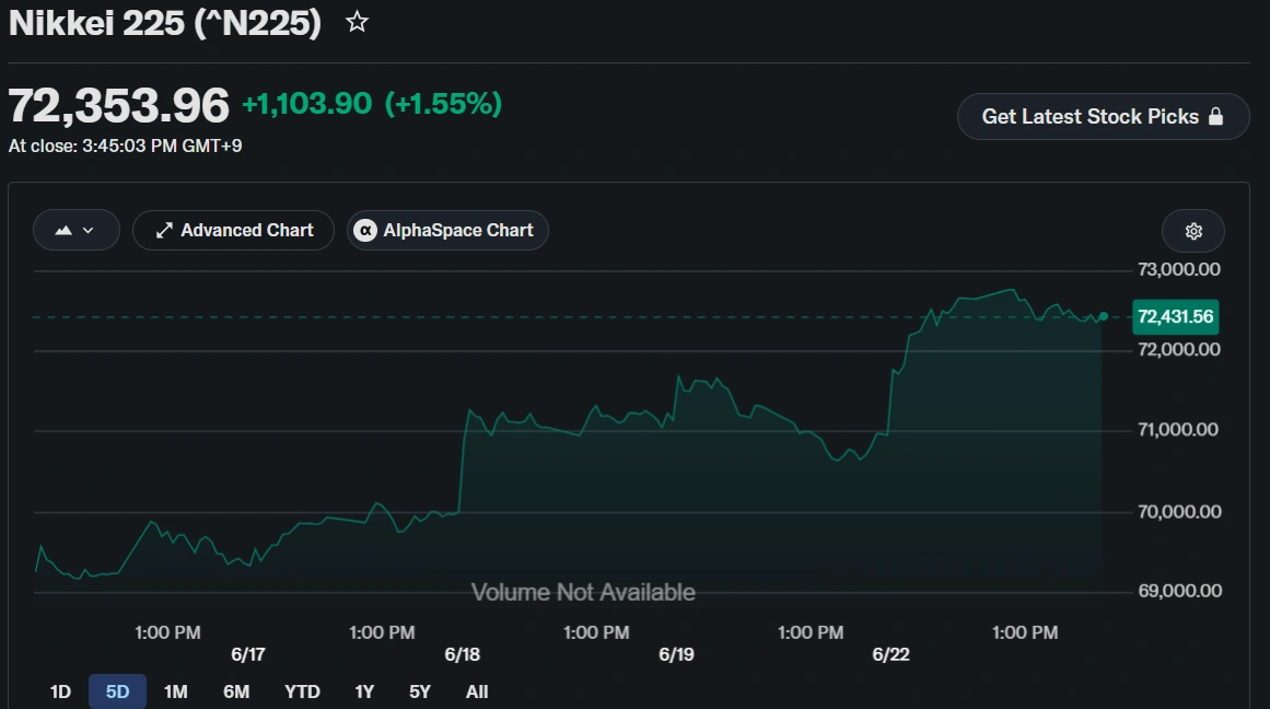 Japan's Nikkei Index rides $65B physical AI commitment to close at record levels