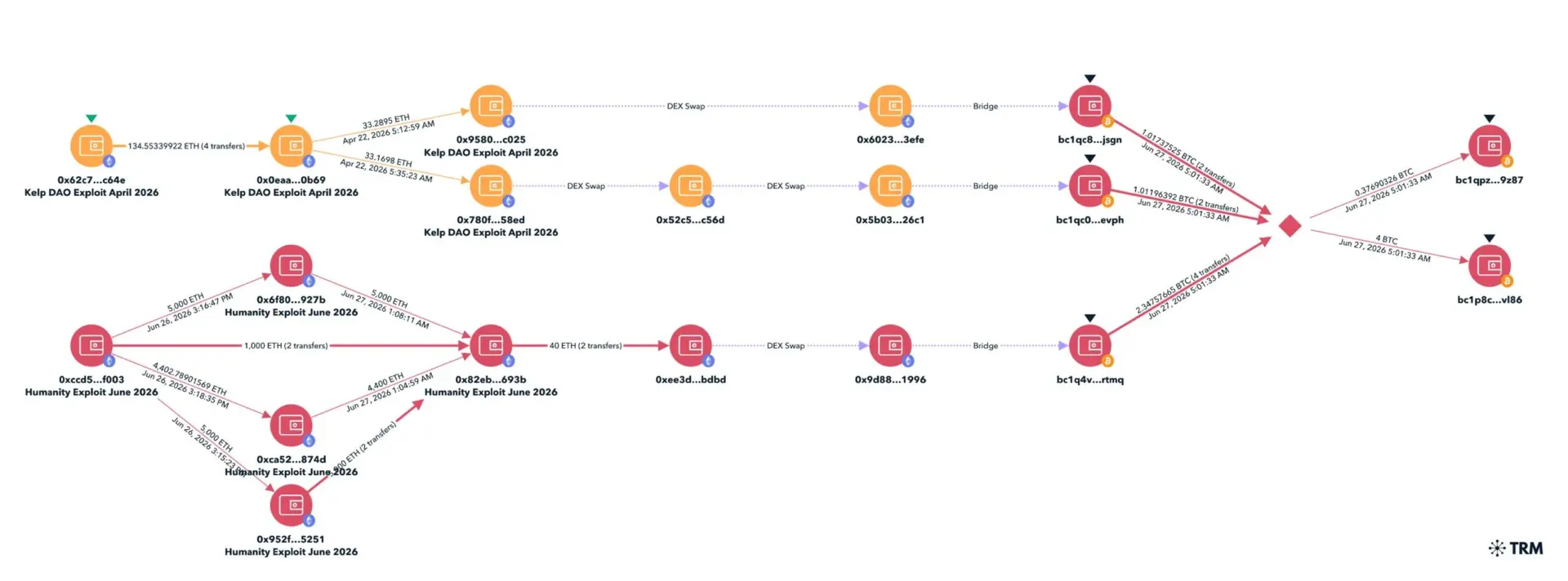 Investigators draw connection between KelpDAO and Humanity hackers on-chain