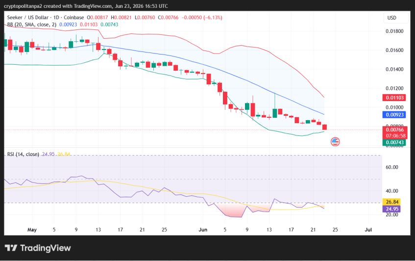 SKR/USD 1-day price chart.