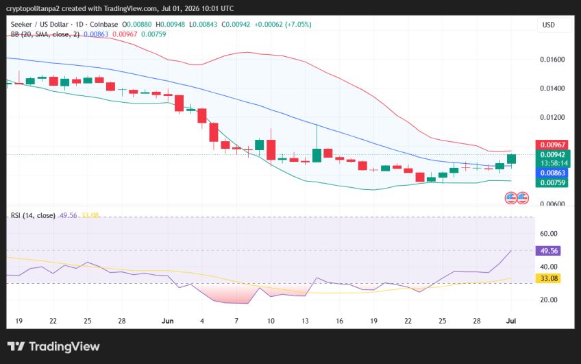 SKR/USD 1日の価格チャート。.