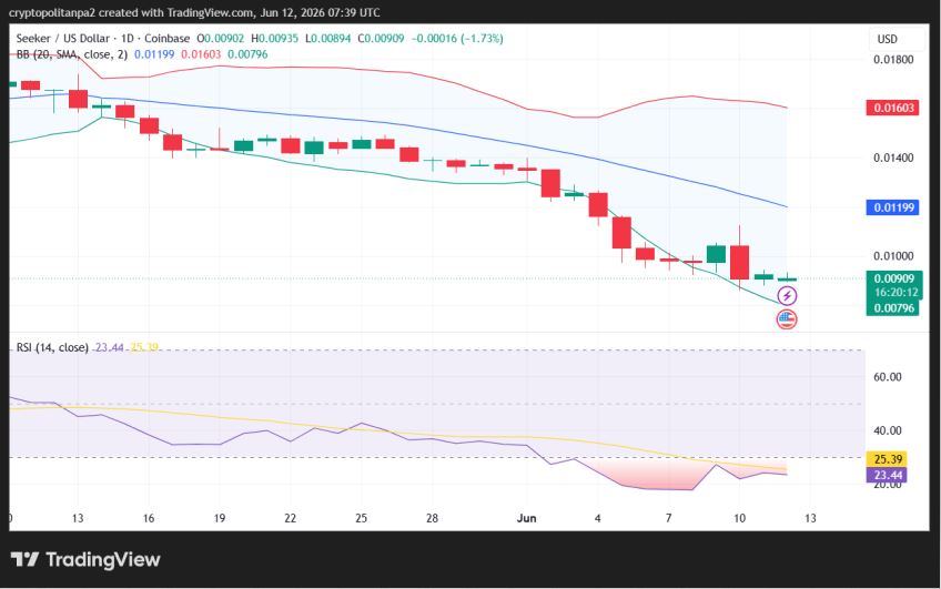 SKR/USD 1일 가격 차트.