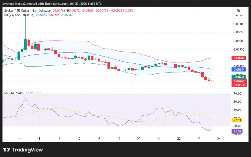 SKR/USD 4-hour price chart.