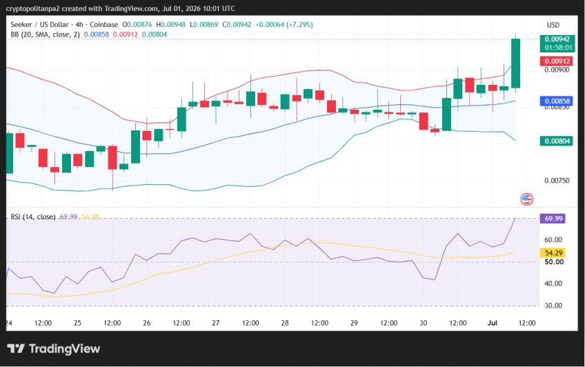 SKR/USD 4時間価格チャート。.